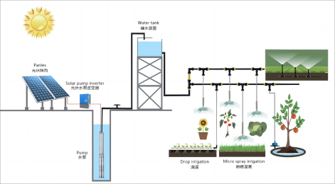 Sistema de irrigação inteligente solar Jntech: uma solução de energia sustentável para melhorar a eficiência da irrigação
    