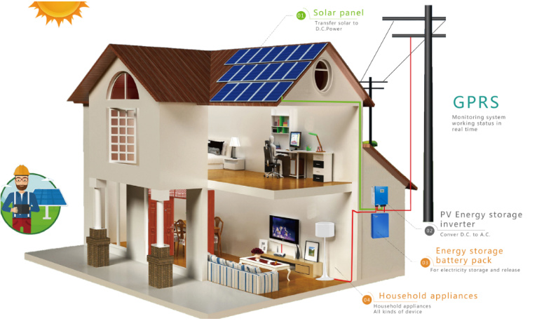 O que é um sistema doméstico de armazenamento de energia solar